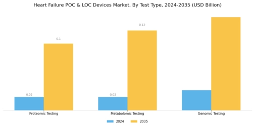 Heart Failure POC and LOC Devices Market Segment Image 0