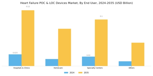 Heart Failure POC and LOC Devices Market Segment Image 2