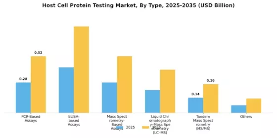 Host Cell Protein Testing Market Segment Image 0