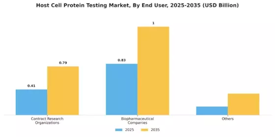 Host Cell Protein Testing Market Segment Image 1