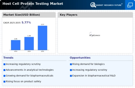 Host Cell Protein Testing Market Infographic