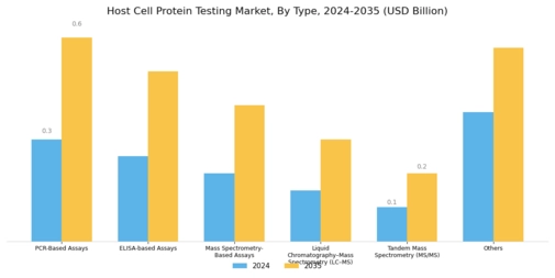 Host Cell Protein Testing Market Segment Image 0