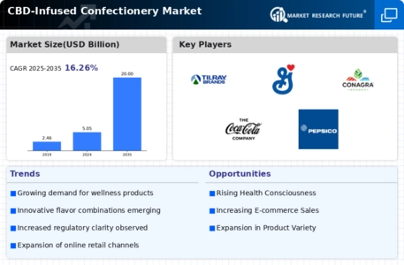 CBD-Infused Confectionery Market Infographic