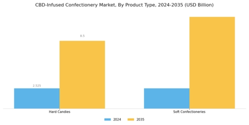 CBD-Infused Confectionery Market Segment Image 0