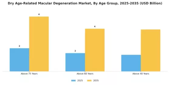 Dry Age-Related Macular Degeneration AMD Market Segment Image 0