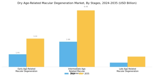 Dry Age-Related Macular Degeneration AMD Market Segment Image 0