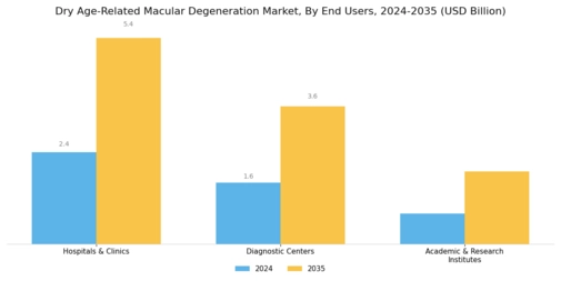 Dry Age-Related Macular Degeneration AMD Market Segment Image 3