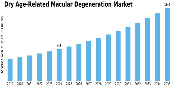 Dry Age-Related Macular Degeneration AMD Market Size