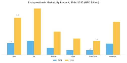 Endoprosthesis Market Segment Image 0