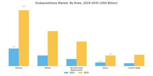 Endoprosthesis Market Segment Image 1