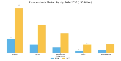 Endoprosthesis Market Segment Image 2