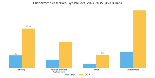 Endoprosthesis Market Segment Image 3