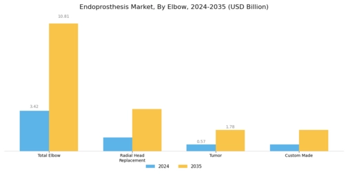 Endoprosthesis Market Segment Image 4