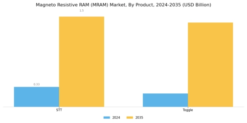 MRAM Market Segment Image 0