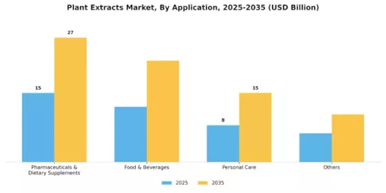 Plant Extracts Market Segment Image 0