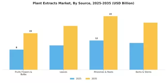 Plant Extracts Market Segment Image 1