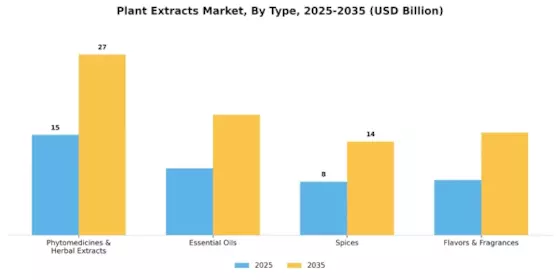 Plant Extracts Market Segment Image 2