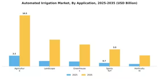 Automated Irrigation Market Segment Image 0