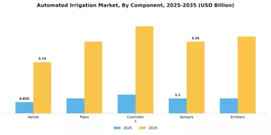 Automated Irrigation Market Segment Image 1