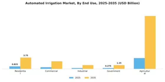 Automated Irrigation Market Segment Image 2