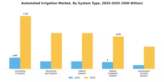 Automated Irrigation Market Segment Image 3