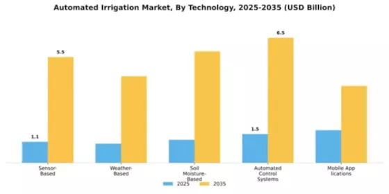 Automated Irrigation Market Segment Image 3