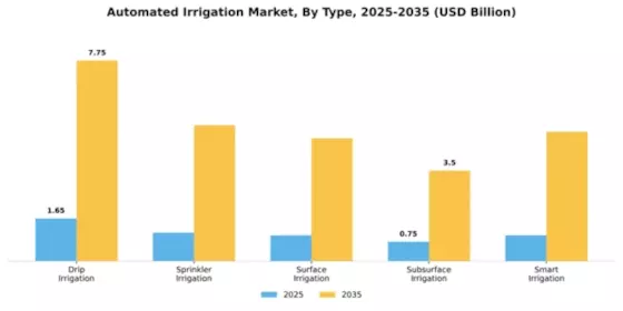 Automated Irrigation Market Segment Image 4