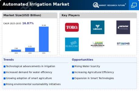 Automated Irrigation Market Infographic