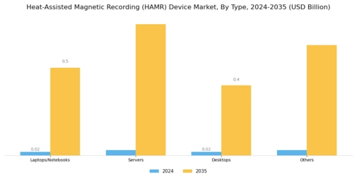 Heat-Assisted Magnetic Recording Device Market Segment Image 0