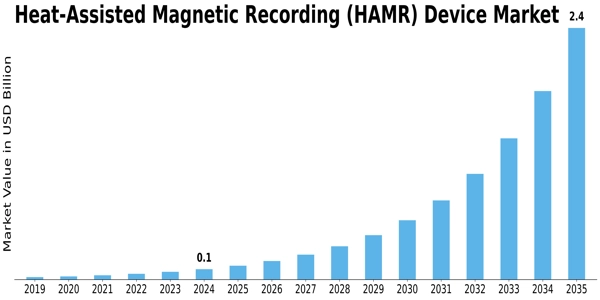 Heat-Assisted Magnetic Recording Device Market Size