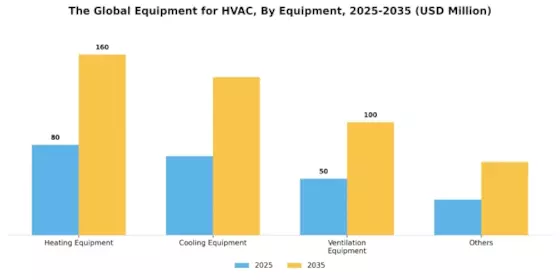 Equipment for HVAC Market Segment Image 0