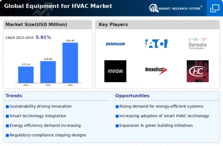 Equipment for HVAC Market Infographic