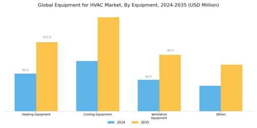 Equipment for HVAC Market Segment Image 0