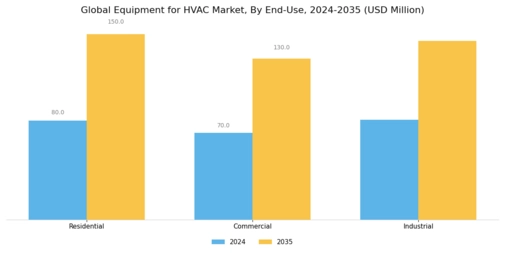Equipment for HVAC Market Segment Image 1