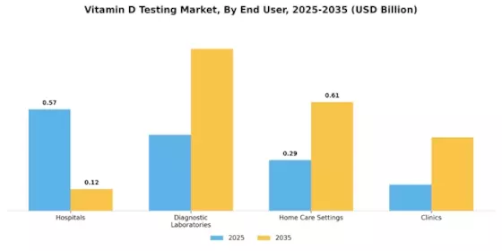 Vitamin D Testing Market Segment Image 0