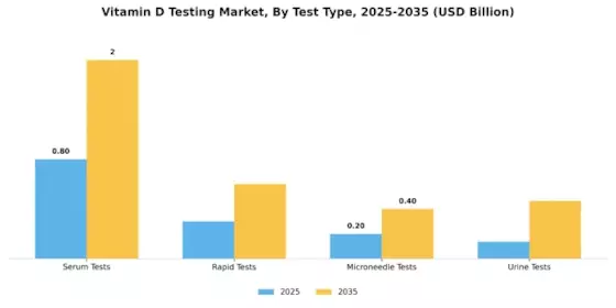 Vitamin D Testing Market Segment Image 3