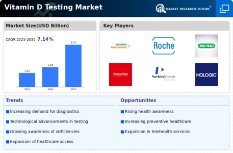 Vitamin D Testing Market Infographic