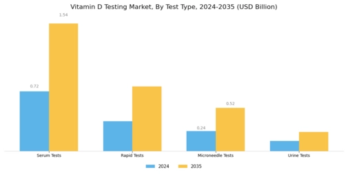 Vitamin D Testing Market Segment Image 0