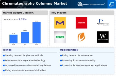 Chromatography Columns Market Research Report—Global Forecast till 2035 Infographic