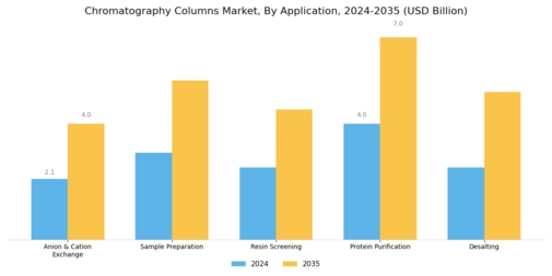 Chromatography Columns Market Segment Image 2