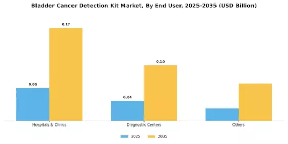 Bladder Cancer Detection Kit Market Segment Image 1