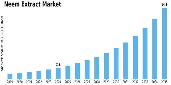 Neem Extracts Market Size