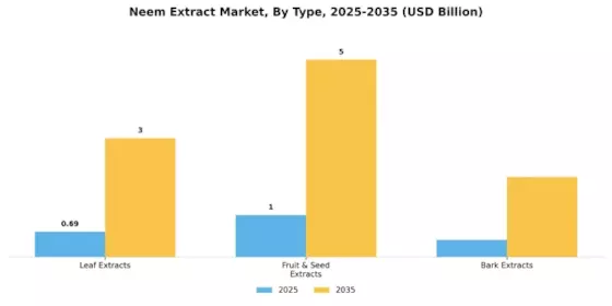 Neem Extracts Market Segment Image 0