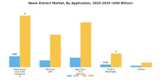 Neem Extracts Market Segment Image 1