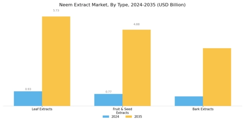 Neem Extracts Market Segment Image 0