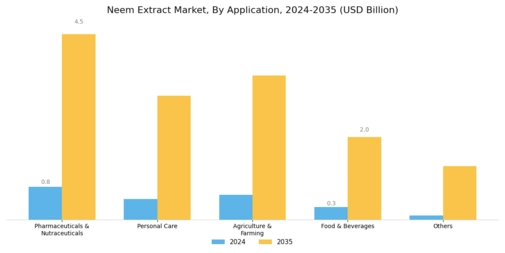 Neem Extracts Market Segment Image 1