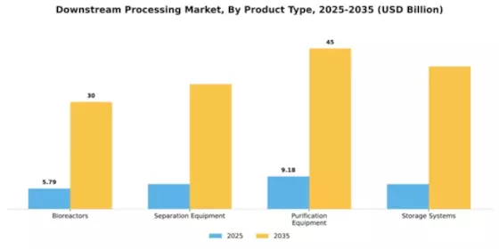 Downstream Processing Market Segment Image 2