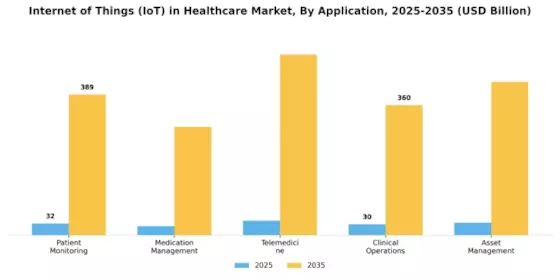 Internet of Things in Healthcare Market Segment Image 0