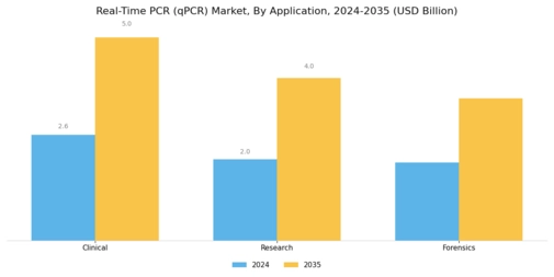 Real-Time PCR qPCR Market Segment Image 1