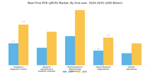 Real-Time PCR qPCR Market Segment Image 2